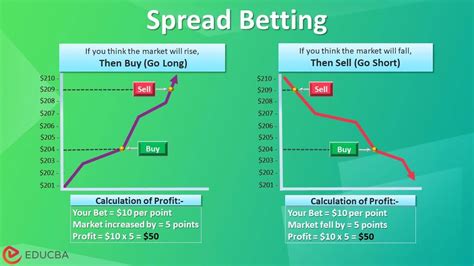 spread bet account